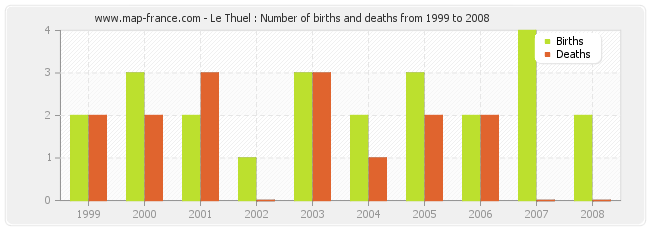 Le Thuel : Number of births and deaths from 1999 to 2008
